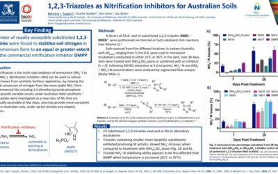 1,2,3-Triazoles as Nitrification Inhibitors for Australian Soils