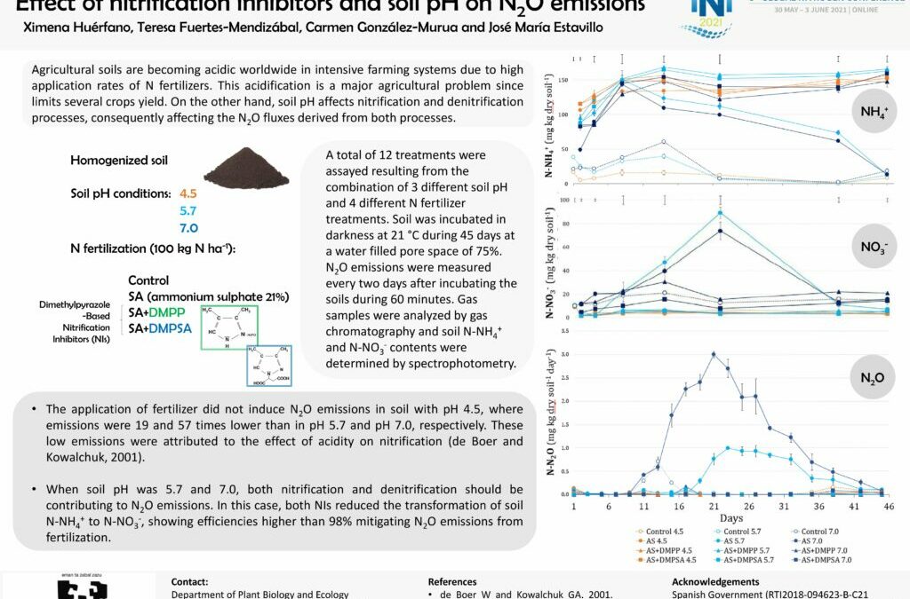 Effect of nitrification inhibitors and soil pH on N2O emissions