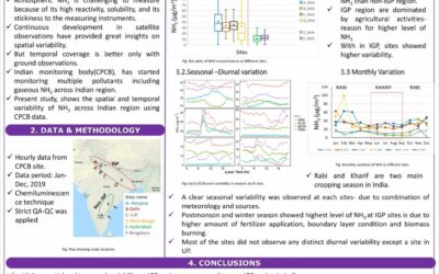 Variability of atmospheric ammonia and its sources over Indian region